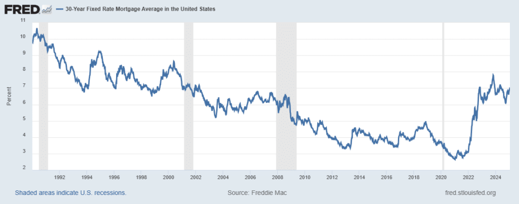 30 year Mortgage Rates Data Chart from Freddie Mac - 1990-2025