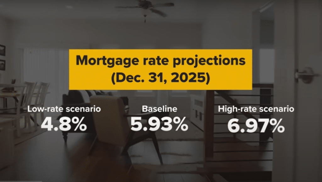 Graphic with a blurred image background. Title of the graphic, "Mortgage rate projections (Dec. 31, 2025)." Three blocks of text below the title list out the projections: "Low-rate scenario 4.8%", "Baseline 5.93%", and High-rate scenario 6.97%"