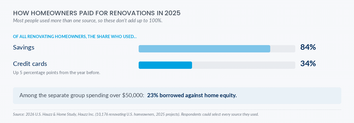 Bar chart of how homeowners paid for renovations in 2025: 84 percent used savings and 34 percent used credit cards, with a note that people could use more than one source. A separate callout says 23 percent of those spending over 50,000 dollars borrowed against home equity