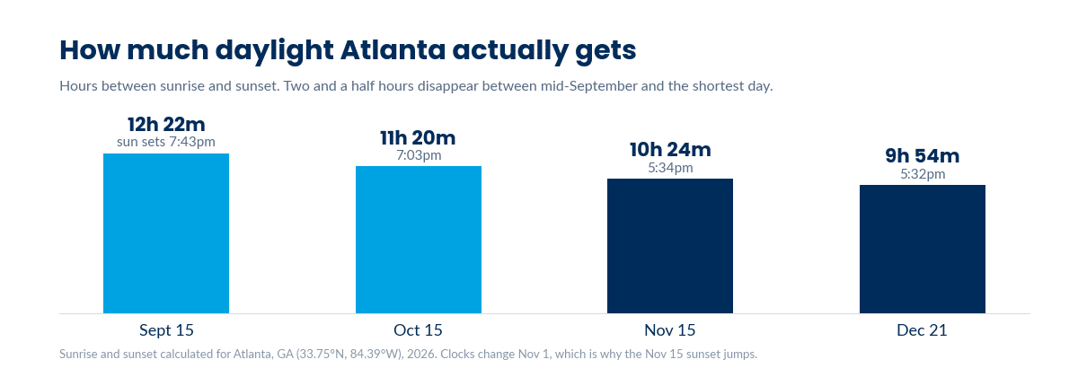 Bar chart showing daylight hours in Atlanta falling from 12 hours 22 minutes on September 15 to 9 hours 54 minutes on December 21