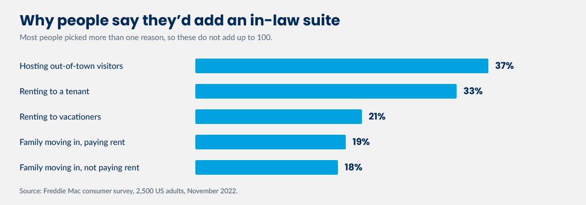 Bar chart of the top reasons people would consider an accessory dwelling unit, from a Freddie Mac consumer survey: hosting out-of-town visitors 37 percent, renting to tenants 33 percent, renting to vacationers 21 percent, moving family in permanently with rent 19 percent, moving family in temporarily without rent 18 percent
