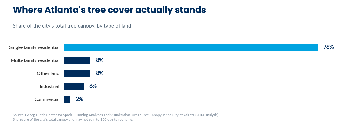 Bar chart showing that single-family residential land holds 76 percent of Atlanta's total tree canopy, ahead of multi-family residential land and other categories at 8 percent each, industrial land at 6 percent and commercial land at 2 percent