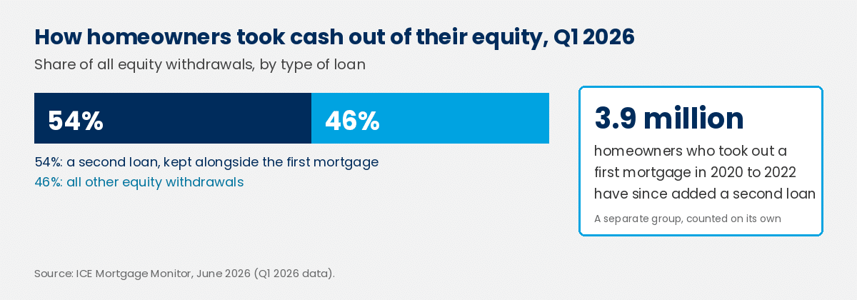Bar showing that 54 percent of home equity withdrawn in the first quarter of 2026 came through a second loan and 46 percent through all other types. A separate callout says 3.9 million homeowners who took out a first mortgage in 2020 to 2022 have since added a second loan.